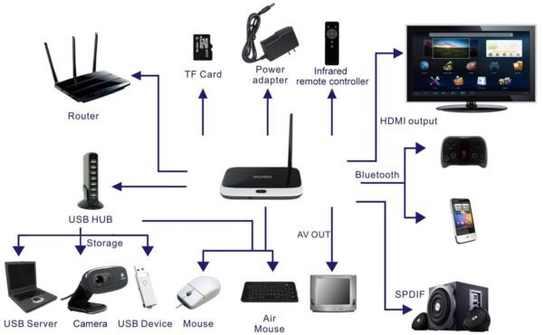 Android Smart TV Box VenBOX ITV18 (MK808)-1400