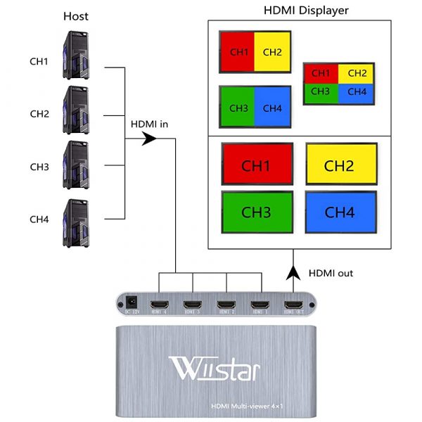 HDMI Quad Multi-Viewer Wiistar 4x1 1080p 3D for PS4 PC STB DVD Security Camera-9412